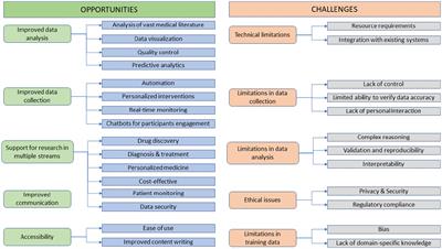 The opportunities and challenges of adopting ChatGPT in medical research